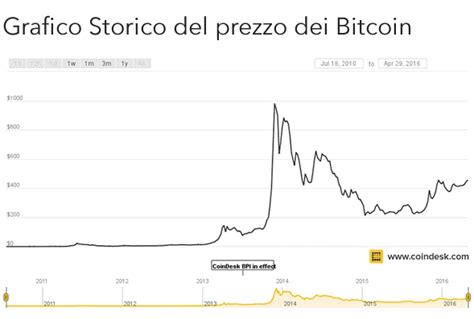 prezzo bitcoin dollaro.